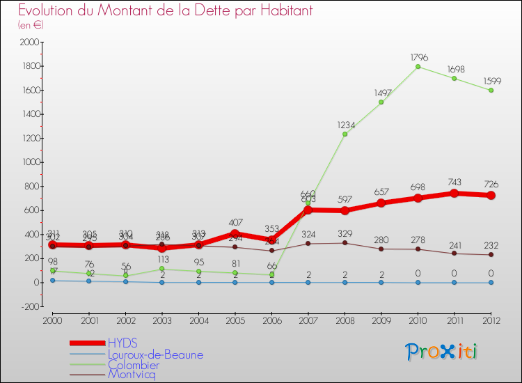 Evolution de la dette par habitant pour la commune de HYDS et les communes proches de 2000 à 2012 Comparaison de la dette par habitant pour HYDS et les communes voisines de 2000 à 2012