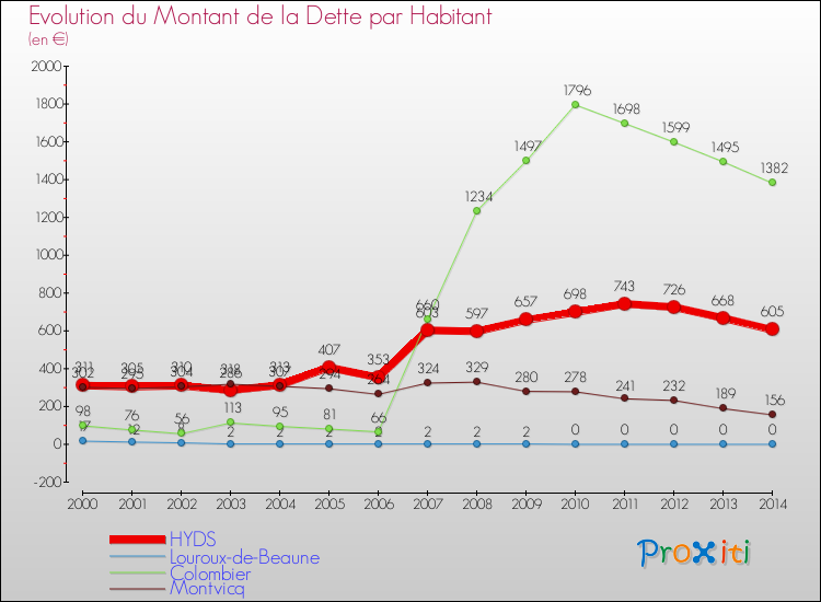 Evolution de la dette par habitant pour la commune de HYDS et les communes proches de 2000 à 2014 Comparaison de la dette par habitant pour HYDS et les communes voisines de 2000 à 2014