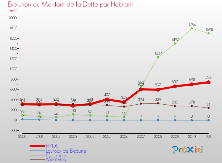 Evolution de la dette par habitant pour la commune de HYDS et les communes proches Comparaison de la dette par habitant pour HYDS et les communes voisines