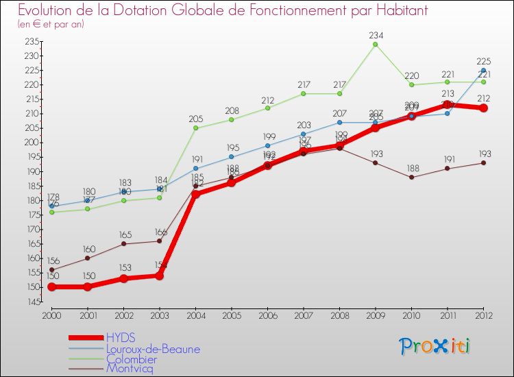 Evolution et montant de la dotation globale de fonctionnement par Habitant pour HYDS et les communes proches Comparaison des dotations globales de fonctionnement par habitant pour HYDS et les communes voisines