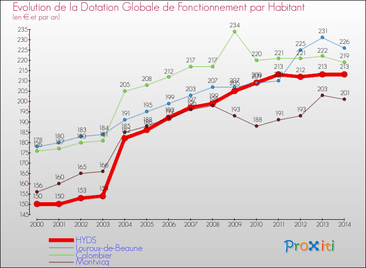 Evolution et montant de la dotation globale de fonctionnement par Habitant pour HYDS et les communes proches de 2000 à 2014. Comparaison des dotations globales de fonctionnement par habitant pour HYDS et les communes voisines de 2000 à 2014.