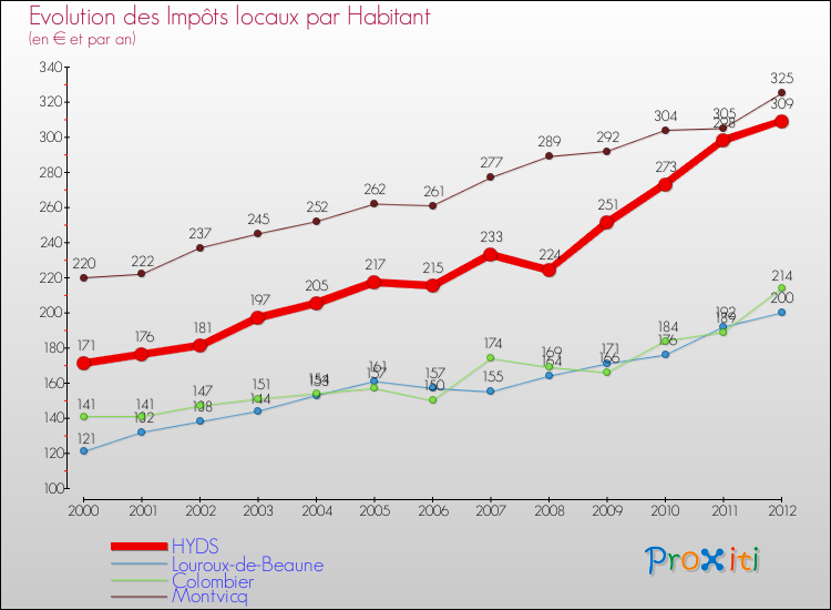 Evolution et montant des impôts locaux par Habitant pour HYDS et les communes proches Comparaison des impôts locaux par habitant pour HYDS et les communes voisines