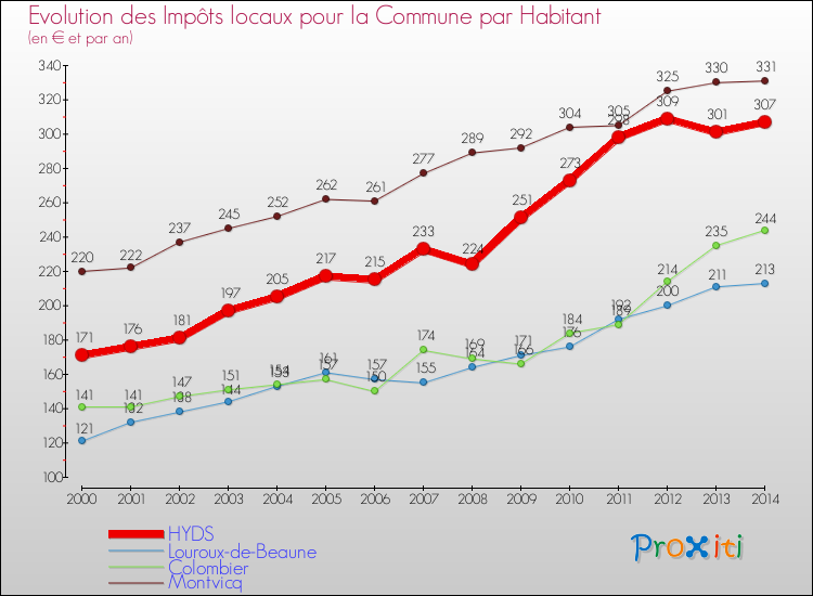 Evolution et montant des impôts locaux par Habitant pour HYDS et les communes proches de 2000 à 2014 Comparaison des impôts locaux par habitant pour HYDS et les communes voisines de 2000 à 2014
