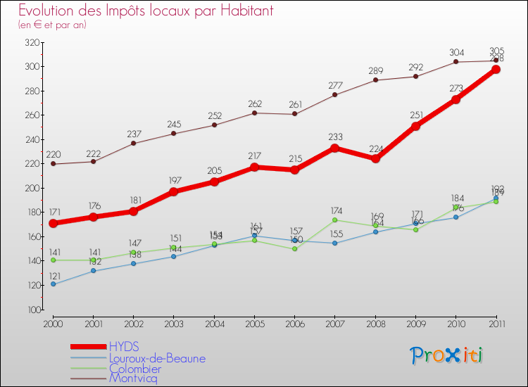 Evolution et montant des impôts locaux par Habitant pour HYDS et les communes proches Comparaison des impôts locaux par habitant pour HYDS et les communes voisines