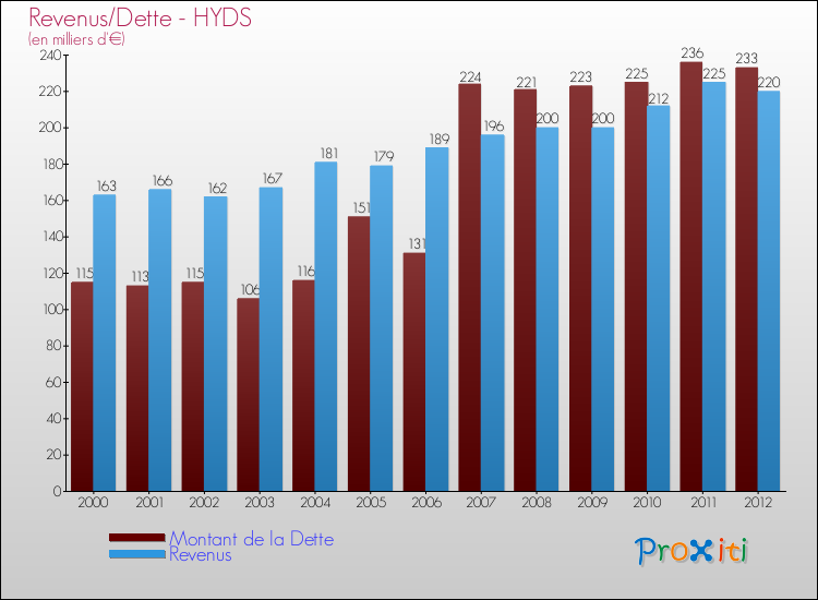 Evolution comparée de la dette et des revenus pour la commune de HYDS de 2000 à 2012 Comparaison de la dette et des revenus pour HYDS de 2000 à 2012