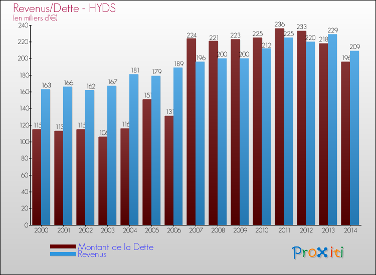 Evolution comparée de la dette et des revenus pour la commune de HYDS de 2000 à 2014 Comparaison de la dette et des revenus pour HYDS de 2000 à 2014