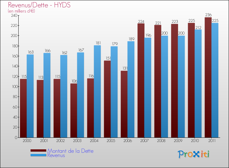 Evolution comparée de la dette et des revenus pour la commune de HYDS de 2000 à 2011 Comparaison de la dette et des revenus pour HYDS de 2000 à 2011