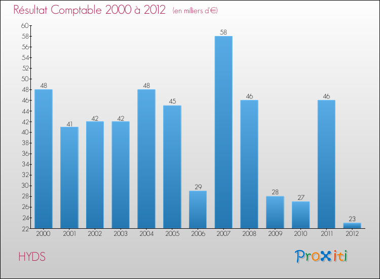 Evolution du résultat comptable pour la commune de HYDS de 2000 à 2012 Evolution du résultat comptable pour HYDS de 2000 à 2012