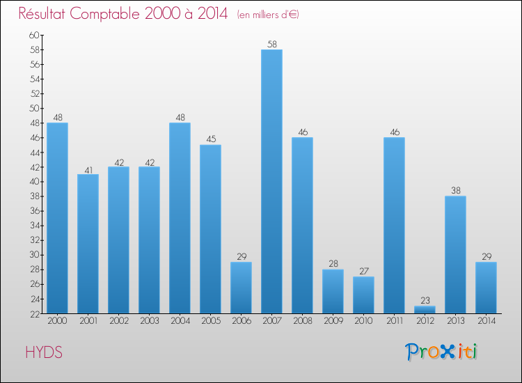 Evolution du résultat comptable pour la commune de HYDS de 2000 à 2014 Evolution du résultat comptable pour HYDS de 2000 à 2014