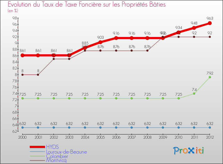 Evolution du taux de la taxe foncière sur le bati pour HYDS et les communes proches de 2000 à 2012 Comparaison des taux de taxe foncière sur le bati pour HYDS et les communes voisines de 2000 à 2012