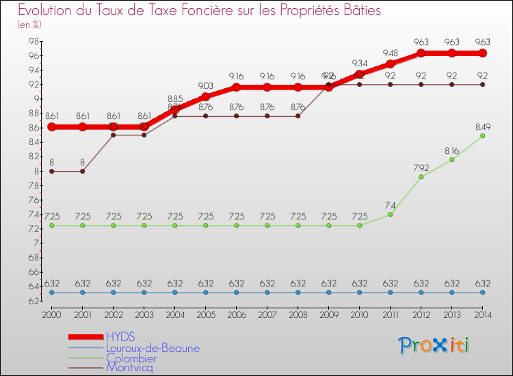 Evolution du taux de la taxe foncière sur le bati pour HYDS et les communes proches de 2000 à 2014 Comparaison des taux de taxe foncière sur le bati pour HYDS et les communes voisines de 2000 à 2014