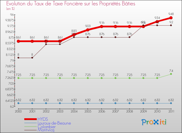 Evolution du taux de la taxe foncière sur le bati pour HYDS et les communes proches Comparaison des taux de taxe foncière sur le bati pour HYDS et les communes voisines