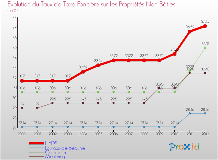 Evolution du taux de la taxe foncière sur les immeubles et terrains non batis pour HYDS et les communes proches de 2000 à 2012 Comparaison des taux de la taxe foncière sur les immeubles et terrains non batis pour HYDS et les communes voisines de 2000 à 2012