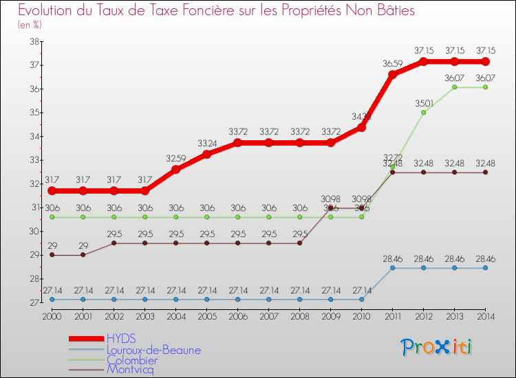 Evolution du taux de la taxe foncière sur les immeubles et terrains non batis pour HYDS et les communes proches de 2000 à 2014 Comparaison des taux de la taxe foncière sur les immeubles et terrains non batis pour HYDS et les communes voisines de 2000 à 2014