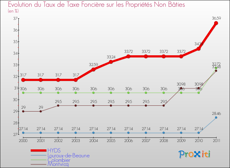 Evolution du taux de la taxe foncière sur les immeubles et terrains non batis pour HYDS et les communes proches Comparaison des taux de la taxe foncière sur les immeubles et terrains non batis pour HYDS et les communes voisines