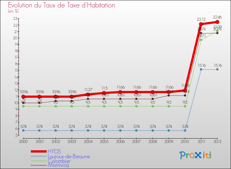 Evolution du taux de la taxe d'habitation pour HYDS et les communes proches Comparaison des taux de la taxe d'habitation pour HYDS et les communes voisines
