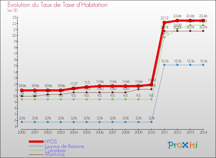 Evolution du taux de la taxe d'habitation pour HYDS et les communes proches de 2000 à 2014 Comparaison des taux de la taxe d'habitation pour HYDS et les communes voisines de 2000 à 2014