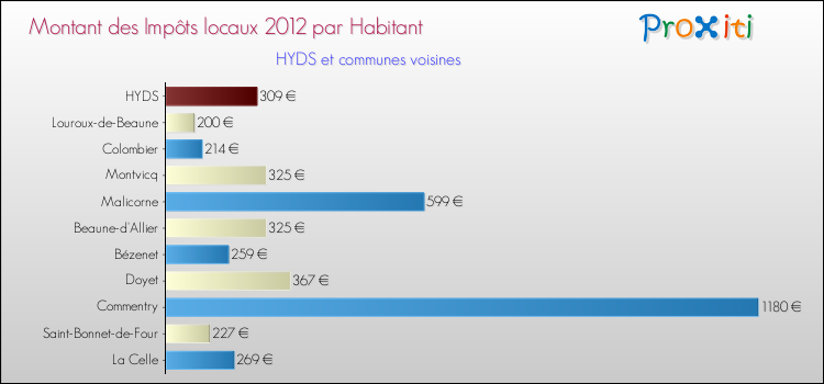 Montant des impôts locaux par Habitant pour HYDS et les communes proches Comparaison des impôts locaux par habitant pour HYDS et les communes voisines
