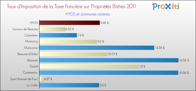 Taux d'imposition de la taxe foncière sur le bati 2011 pour HYDS et les communes proches Comparaison des taux d'imposition de la taxe foncière sur le bati 2011 pour HYDS et les communes voisines