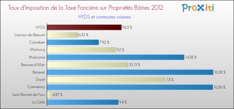 Taux d'imposition de la taxe foncière sur le bati 2012 pour HYDS et les communes proches Comparaison des taux d'imposition de la taxe foncière sur le bati 2012 pour HYDS et les communes voisines