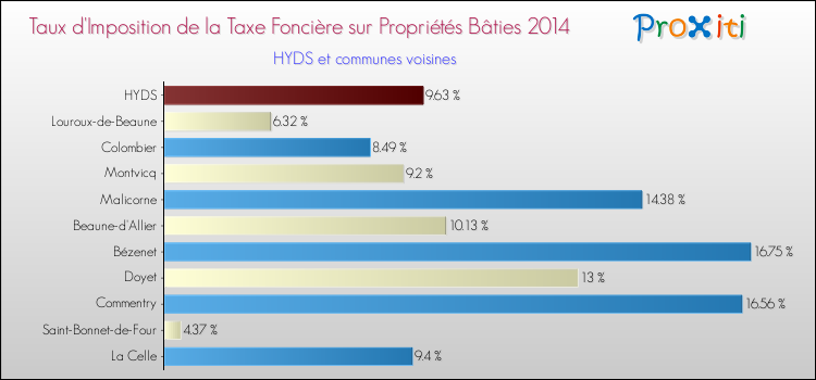 Taux d'imposition de la taxe foncière sur le bati 2014 pour HYDS et les communes proches Comparaison des taux d'imposition de la taxe foncière sur le bati 2014 pour HYDS et les communes voisines