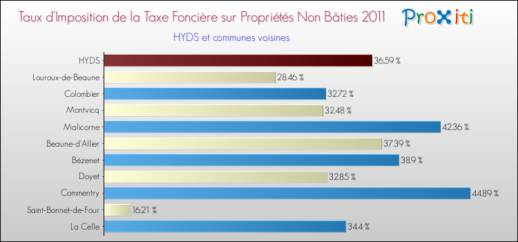 Taux d'imposition de la taxe foncière sur les immeubles et terrains non batis 2011 pour HYDS et les communes proches Comparaison des taux d'imposition de la taxe foncière sur les immeubles et terrains non batis 2011 pour HYDS et les communes voisines