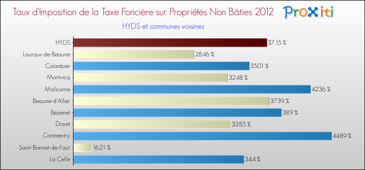 Taux d'imposition de la taxe foncière sur les immeubles et terrains non batis 2012 pour HYDS et les communes proches Comparaison des taux d'imposition de la taxe foncière sur les immeubles et terrains non batis 2012 pour HYDS et les communes voisines