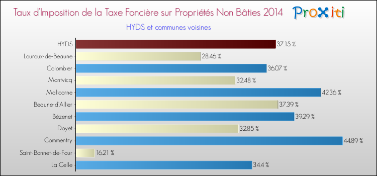 Taux d'imposition de la taxe foncière sur les immeubles et terrains non batis 2014 pour HYDS et les communes proches Comparaison des taux d'imposition de la taxe foncière sur les immeubles et terrains non batis 2014 pour HYDS et les communes voisines