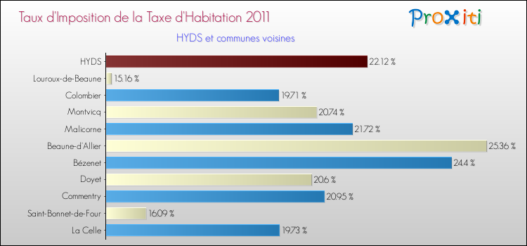 Taux d'imposition de la taxe d'habitation 2011 pour HYDS et les communes proches Comparaison des taux d'imposition de la taxe d'habitation 2011 pour HYDS et les communes voisines