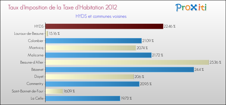 Taux d'imposition de la taxe d'habitation 2012 pour HYDS et les communes proches Comparaison des taux d'imposition de la taxe d'habitation 2012 pour HYDS et les communes voisines