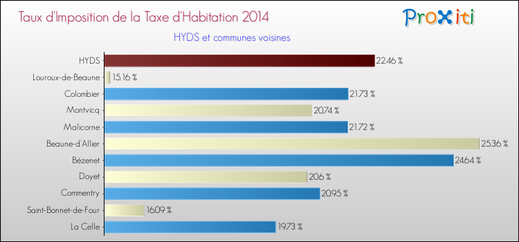 Taux d'imposition de la taxe d'habitation 2014 pour HYDS et les communes proches Comparaison des taux d'imposition de la taxe d'habitation 2014 pour HYDS et les communes voisines