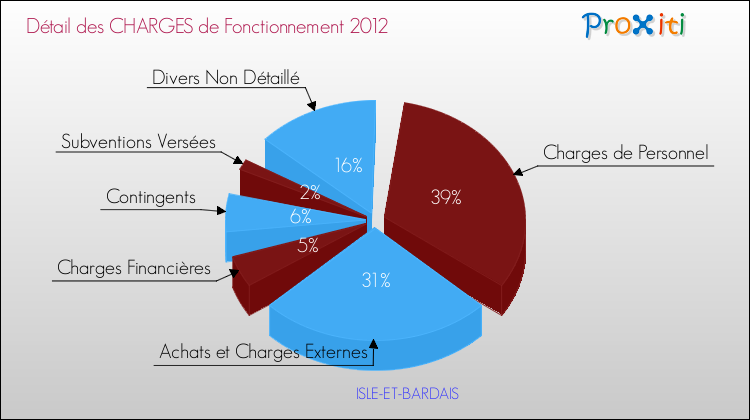 Décomposition des Charges de Fonctionnement 2012 de la commune de ISLE-ET-BARDAIS Charges de Fonctionnement 2012 pour la commune de ISLE-ET-BARDAIS