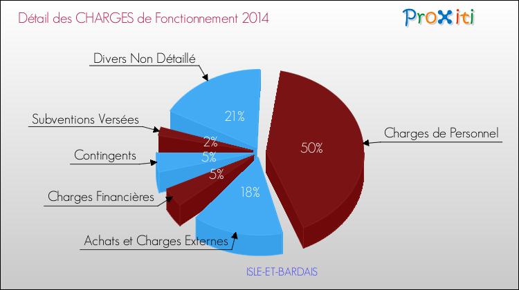 Décomposition des Charges de Fonctionnement 2014 de la commune de ISLE-ET-BARDAIS Charges de Fonctionnement 2014 pour la commune de ISLE-ET-BARDAIS