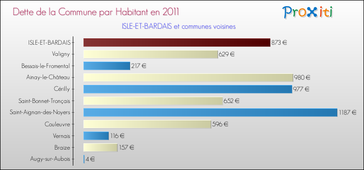 Dette par habitant de la commune en 2011 pour ISLE-ET-BARDAIS et les communes proches Comparaison de la dette par habitant de la commune en 2011 pour ISLE-ET-BARDAIS et les communes voisines
