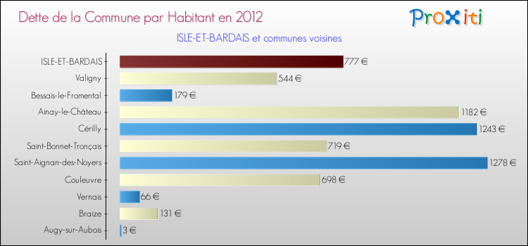 Dette par habitant de la commune en 2012 pour ISLE-ET-BARDAIS et les communes proches Comparaison de la dette par habitant de la commune en 2012 pour ISLE-ET-BARDAIS et les communes voisines