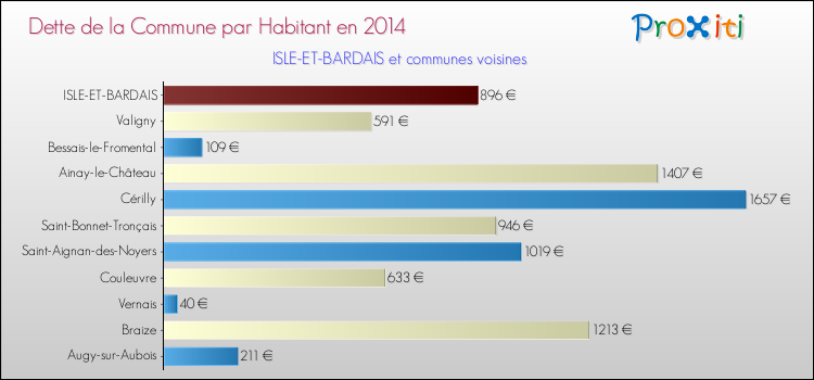 Dette par habitant de la commune en 2014 pour ISLE-ET-BARDAIS et les communes proches Comparaison de la dette par habitant de la commune en 2014 pour ISLE-ET-BARDAIS et les communes voisines