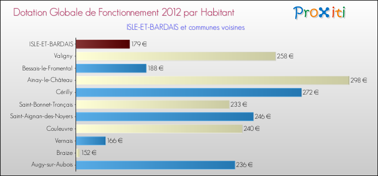 Montant des dotations globales de fonctionnement DGF par Habitant pour ISLE-ET-BARDAIS et les communes proches Comparaison des des dotations globales de fonctionnement DGF par habitant pour ISLE-ET-BARDAIS et les communes voisines