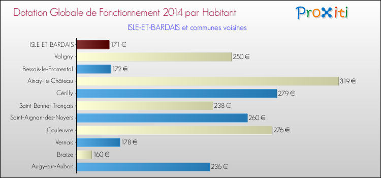 Montant des dotations globales de fonctionnement DGF par Habitant pour ISLE-ET-BARDAIS et les communes proches en 2014. Comparaison des des dotations globales de fonctionnement DGF par habitant pour ISLE-ET-BARDAIS et les communes voisines en 2014.