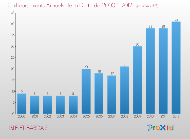 Evolution de l'annuité de la dette pour la commune de ISLE-ET-BARDAIS de 2000 à 2012 Annuités de la dette pour ISLE-ET-BARDAIS de 2000 à 2012
