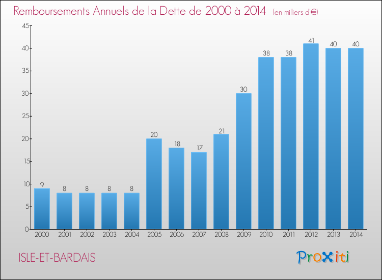 Evolution de l'annuité de la dette pour la commune de ISLE-ET-BARDAIS de 2000 à 2014 Annuités de la dette pour ISLE-ET-BARDAIS de 2000 à 2014