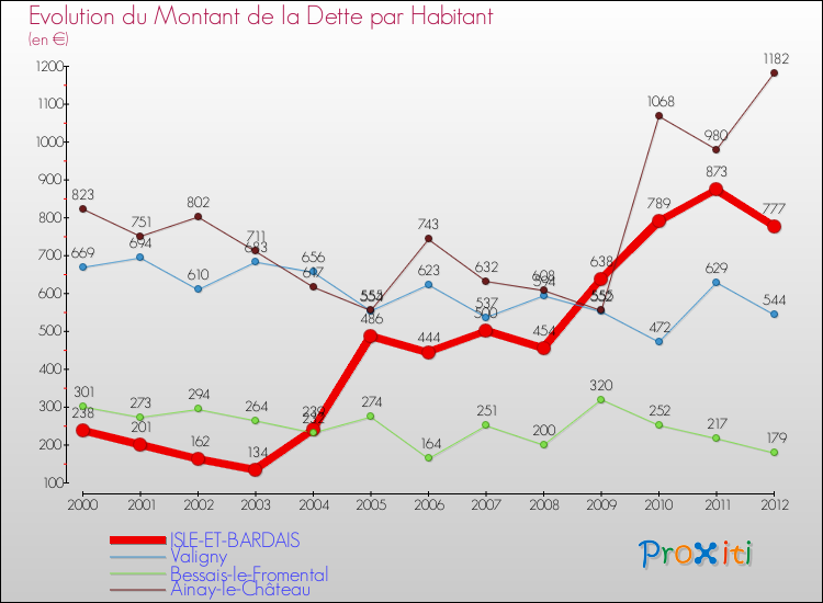 Evolution de la dette par habitant pour la commune de ISLE-ET-BARDAIS et les communes proches de 2000 à 2012 Comparaison de la dette par habitant pour ISLE-ET-BARDAIS et les communes voisines de 2000 à 2012