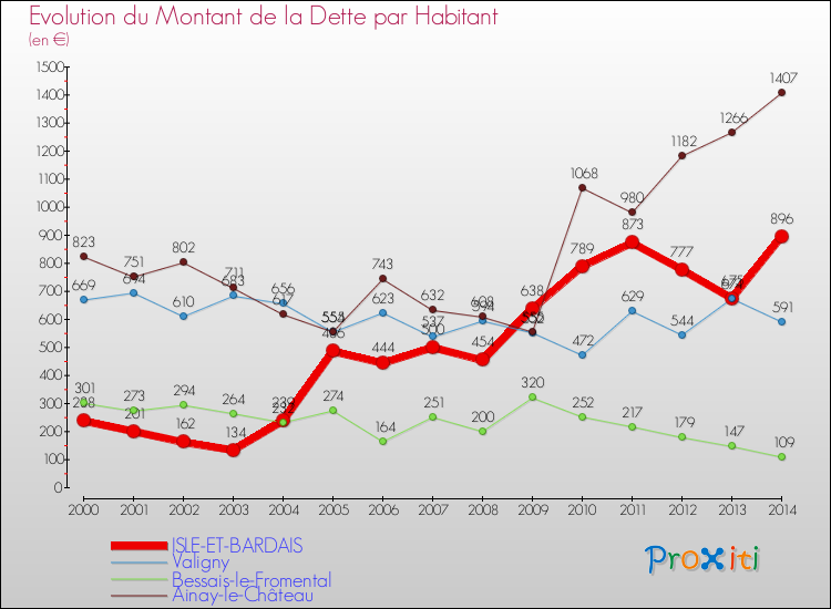 Evolution de la dette par habitant pour la commune de ISLE-ET-BARDAIS et les communes proches de 2000 à 2014 Comparaison de la dette par habitant pour ISLE-ET-BARDAIS et les communes voisines de 2000 à 2014
