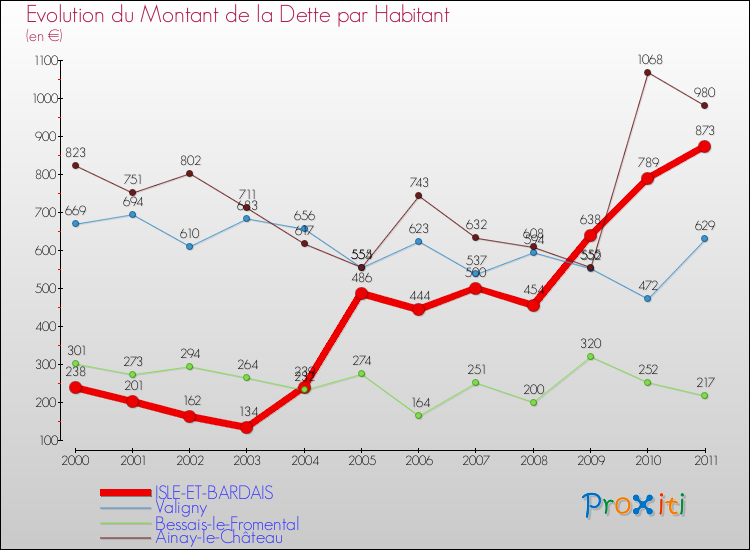 Evolution de la dette par habitant pour la commune de ISLE-ET-BARDAIS et les communes proches Comparaison de la dette par habitant pour ISLE-ET-BARDAIS et les communes voisines