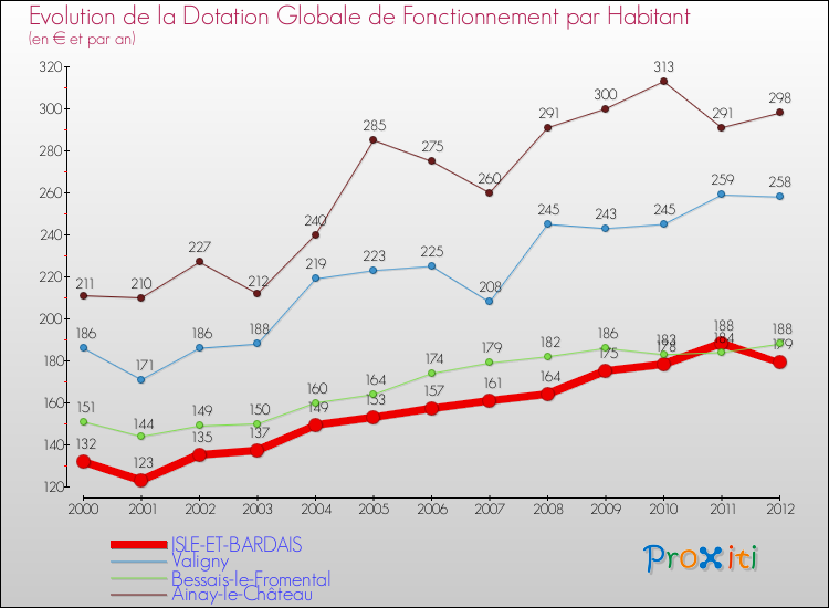 Evolution et montant de la dotation globale de fonctionnement par Habitant pour ISLE-ET-BARDAIS et les communes proches Comparaison des dotations globales de fonctionnement par habitant pour ISLE-ET-BARDAIS et les communes voisines