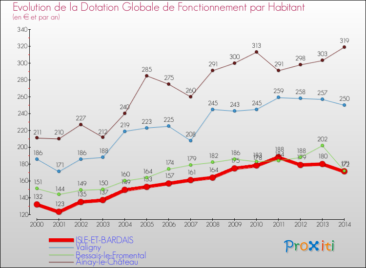 Evolution et montant de la dotation globale de fonctionnement par Habitant pour ISLE-ET-BARDAIS et les communes proches de 2000 à 2014. Comparaison des dotations globales de fonctionnement par habitant pour ISLE-ET-BARDAIS et les communes voisines de 2000 à 2014.
