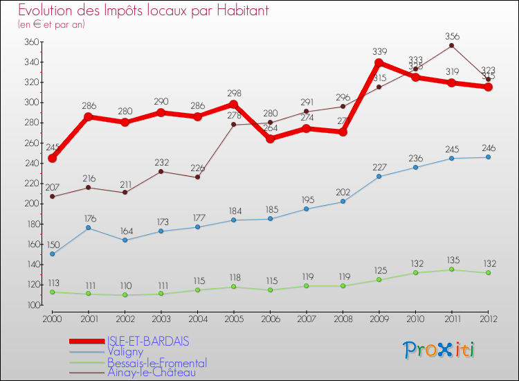 Evolution et montant des impôts locaux par Habitant pour ISLE-ET-BARDAIS et les communes proches Comparaison des impôts locaux par habitant pour ISLE-ET-BARDAIS et les communes voisines