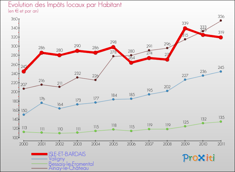 Evolution et montant des impôts locaux par Habitant pour ISLE-ET-BARDAIS et les communes proches Comparaison des impôts locaux par habitant pour ISLE-ET-BARDAIS et les communes voisines