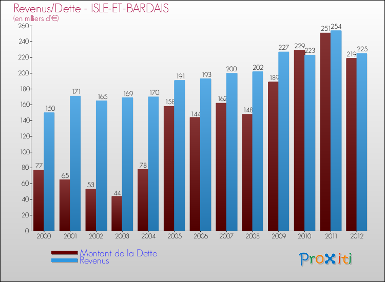 Evolution comparée de la dette et des revenus pour la commune de ISLE-ET-BARDAIS de 2000 à 2012 Comparaison de la dette et des revenus pour ISLE-ET-BARDAIS de 2000 à 2012