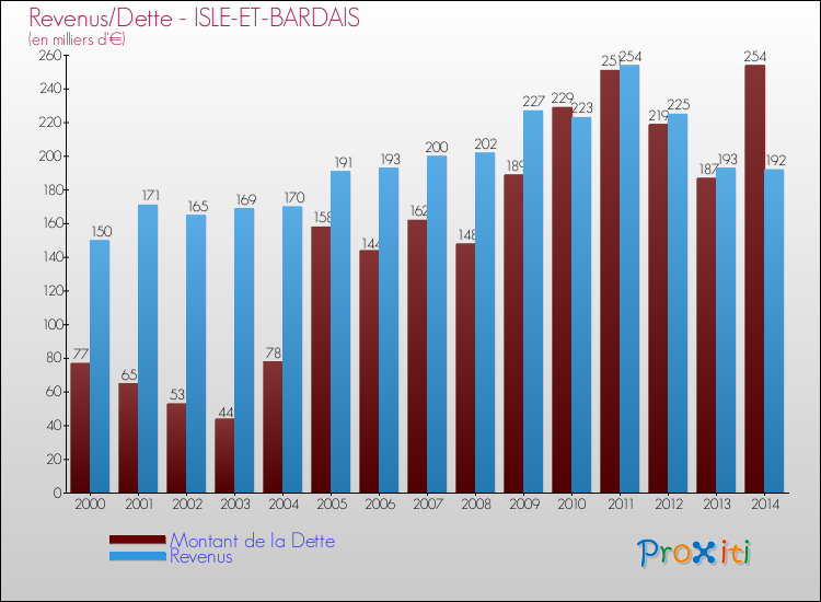 Evolution comparée de la dette et des revenus pour la commune de ISLE-ET-BARDAIS de 2000 à 2014 Comparaison de la dette et des revenus pour ISLE-ET-BARDAIS de 2000 à 2014
