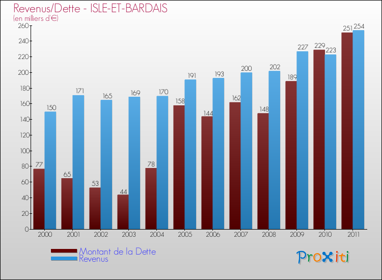 Evolution comparée de la dette et des revenus pour la commune de ISLE-ET-BARDAIS de 2000 à 2011 Comparaison de la dette et des revenus pour ISLE-ET-BARDAIS de 2000 à 2011